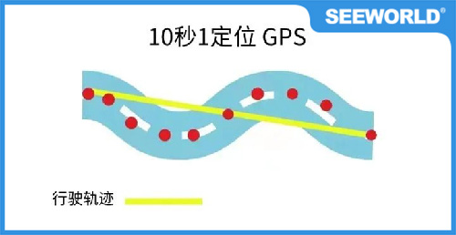 4G GPS定位和2G GPS定位的区别，你知道吗？你们企业适用哪