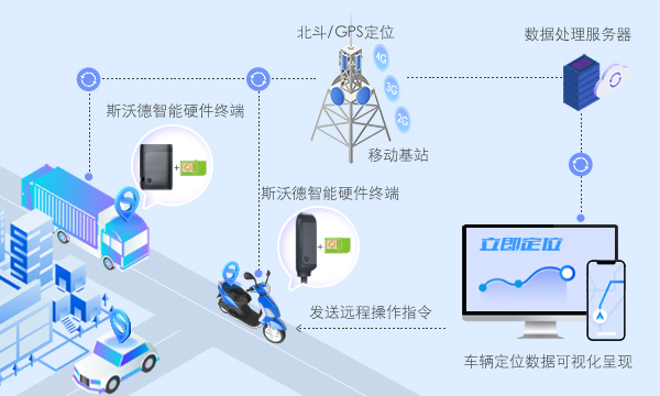 当“4G+北斗”遇上汽车金融，管理开启全知视角